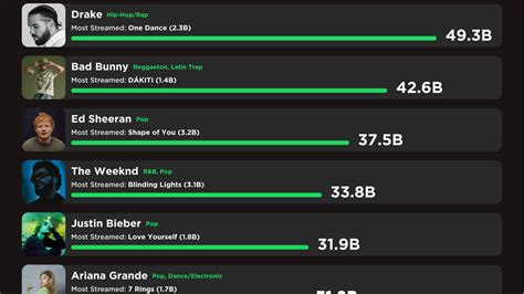 How to See My Top Artists on Apple Music: A Journey into the World of Music Streaming